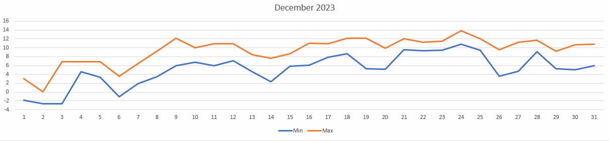 Temperatures for December 2023